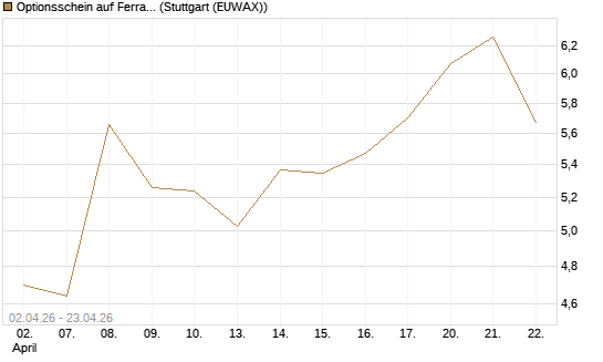 Optionsschein auf Ferrari [Goldman Sachs Bank Europe SE] Chart