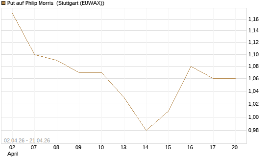 Put auf Philip Morris [J.P. Morgan Structured Products B.V.] Chart