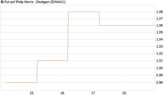 Put auf Philip Morris [J.P. Morgan Structured Products B.V.] Chart