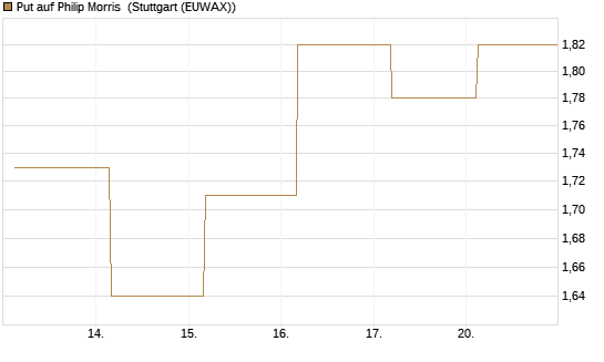 Put auf Philip Morris [J.P. Morgan Structured Products B.V.] Chart