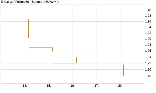 Call auf Phillips 66 [J.P. Morgan Structured Products B.V.] Chart