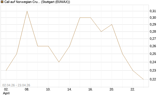 Call auf Norwegian Cruise Line Holdings [J.P. Morgan Structured Products B.V.] Chart