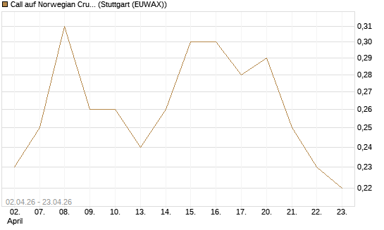 Call auf Norwegian Cruise Line Holdings [J.P. Morgan Structured Products B.V.] Chart