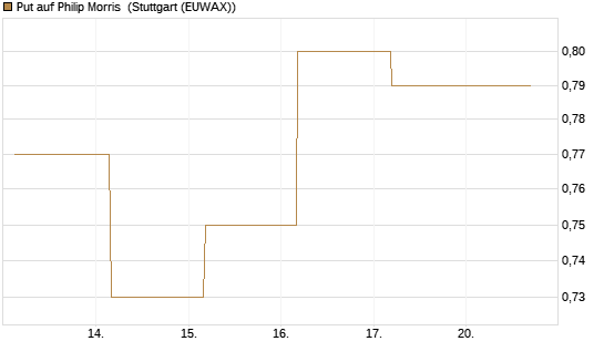 Put auf Philip Morris [J.P. Morgan Structured Products B.V.] Chart