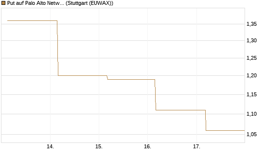 Put auf Palo Alto Networks [J.P. Morgan Structured Products B.V.] Chart