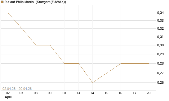 Put auf Philip Morris [J.P. Morgan Structured Products B.V.] Chart