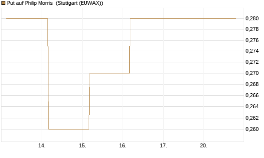 Put auf Philip Morris [J.P. Morgan Structured Products B.V.] Chart