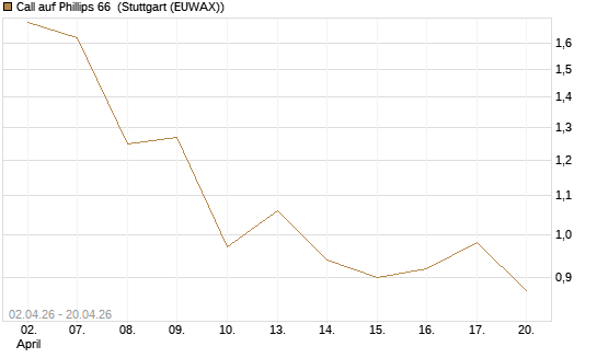 Call auf Phillips 66 [J.P. Morgan Structured Products B.V.] Chart