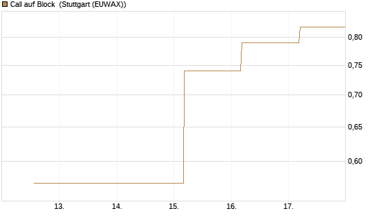 Call auf Block [J.P. Morgan Structured Products B.V.] Chart