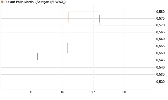 Put auf Philip Morris [J.P. Morgan Structured Products B.V.] Chart