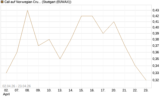 Call auf Norwegian Cruise Line Holdings [J.P. Morgan Structured Products B.V.] Chart