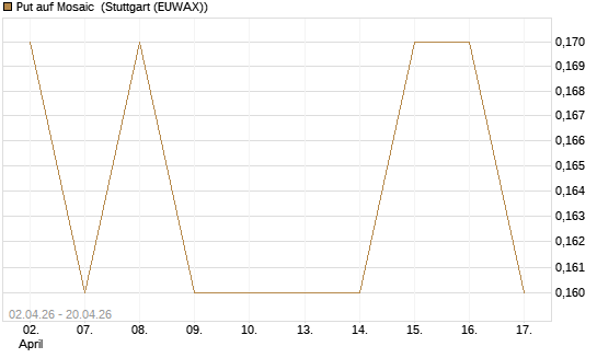 Put auf Mosaic [J.P. Morgan Structured Products B.V.] Chart