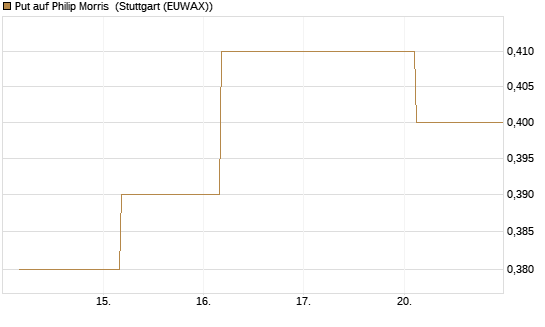 Put auf Philip Morris [J.P. Morgan Structured Products B.V.] Chart