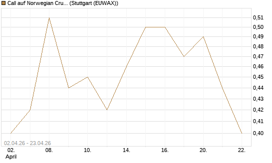 Call auf Norwegian Cruise Line Holdings [J.P. Morgan Structured Products B.V.] Chart