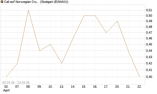 Call auf Norwegian Cruise Line Holdings [J.P. Morgan Structured Products B.V.] Chart