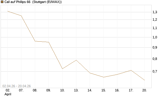 Call auf Phillips 66 [J.P. Morgan Structured Products B.V.] Chart