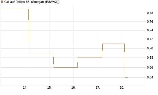 Call auf Phillips 66 [J.P. Morgan Structured Products B.V.] Chart
