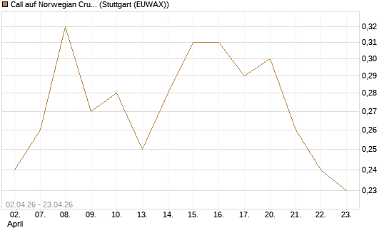 Call auf Norwegian Cruise Line Holdings [J.P. Morgan Structured Products B.V.] Chart