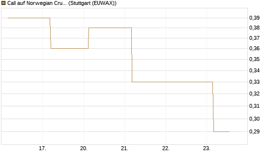 Call auf Norwegian Cruise Line Holdings [J.P. Morgan Structured Products B.V.] Chart