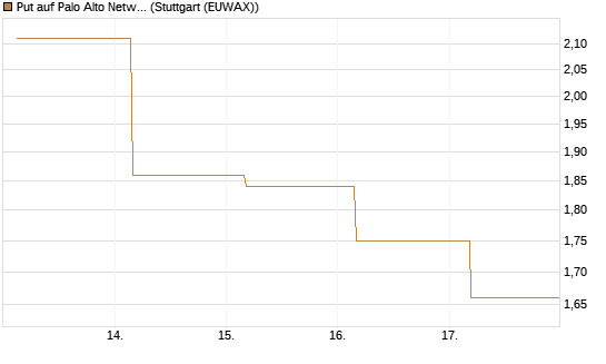 Put auf Palo Alto Networks [J.P. Morgan Structured Products B.V.] Chart