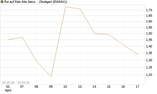 Put auf Palo Alto Networks [J.P. Morgan Structured Products B.V.] Chart