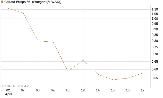 Call auf Phillips 66 [J.P. Morgan Structured Products B.V.] Chart