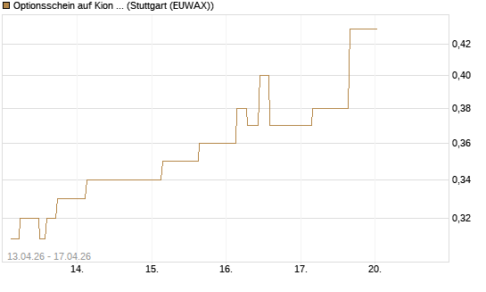 Optionsschein auf Kion Group [Goldman Sachs Bank Europe SE] Chart