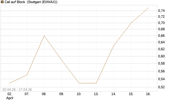 Call auf Block [J.P. Morgan Structured Products B.V.] Chart