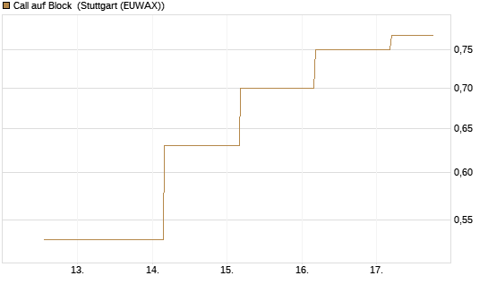 Call auf Block [J.P. Morgan Structured Products B.V.] Chart