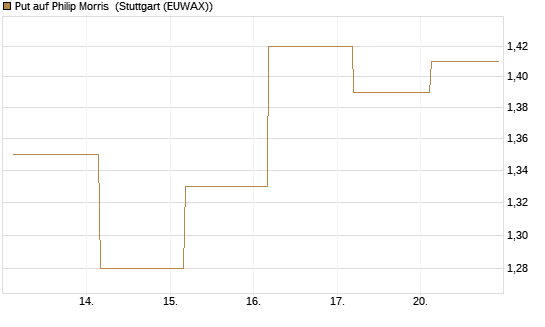 Put auf Philip Morris [J.P. Morgan Structured Products B.V.] Chart