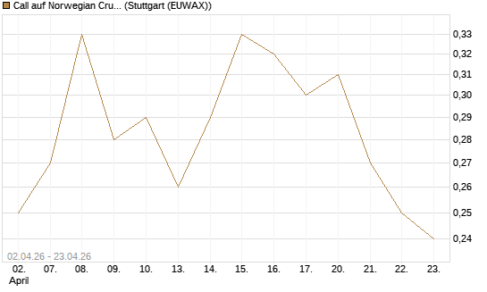 Call auf Norwegian Cruise Line Holdings [J.P. Morgan Structured Products B.V.] Chart