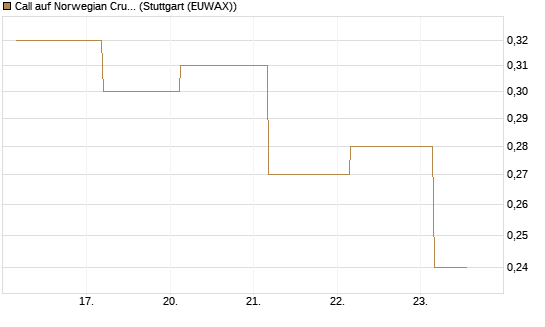 Call auf Norwegian Cruise Line Holdings [J.P. Morgan Structured Products B.V.] Chart