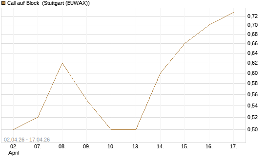 Call auf Block [J.P. Morgan Structured Products B.V.] Chart