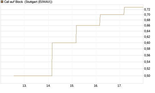 Call auf Block [J.P. Morgan Structured Products B.V.] Chart