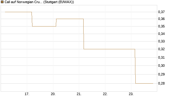 Call auf Norwegian Cruise Line Holdings [J.P. Morgan Structured Products B.V.] Chart