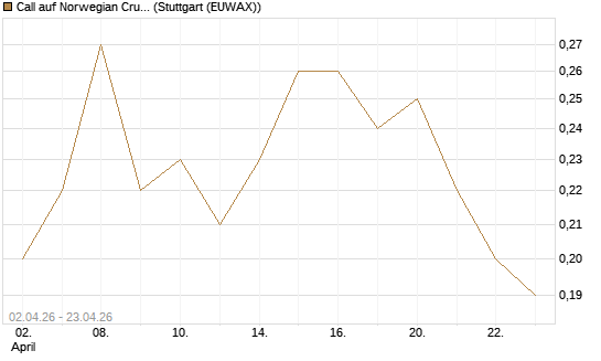 Call auf Norwegian Cruise Line Holdings [J.P. Morgan Structured Products B.V.] Chart