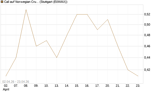 Call auf Norwegian Cruise Line Holdings [J.P. Morgan Structured Products B.V.] Chart
