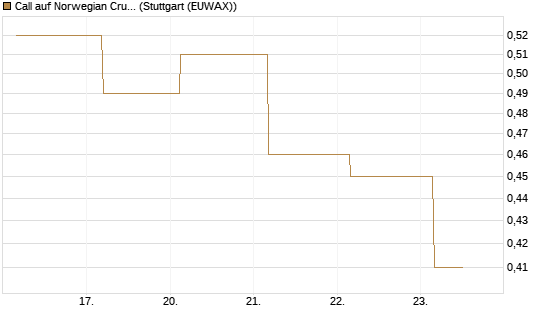 Call auf Norwegian Cruise Line Holdings [J.P. Morgan Structured Products B.V.] Chart