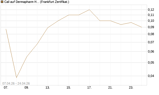 Call auf Dermapharm Holding [Société Générale Effekten GmbH] Chart