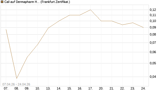 Call auf Dermapharm Holding [Société Générale Effekten GmbH] Chart
