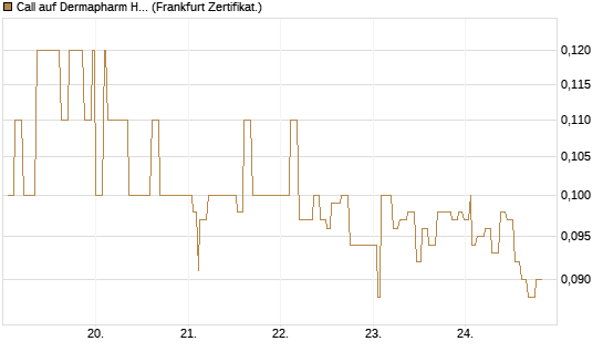 Call auf Dermapharm Holding [Société Générale Effekten GmbH] Chart