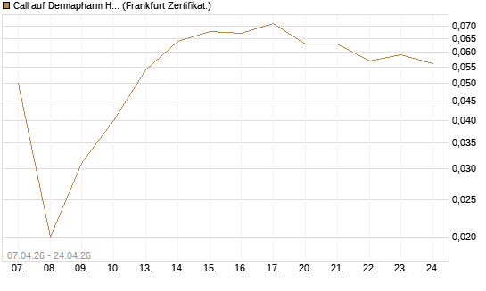 Call auf Dermapharm Holding [Société Générale Effekten GmbH] Chart