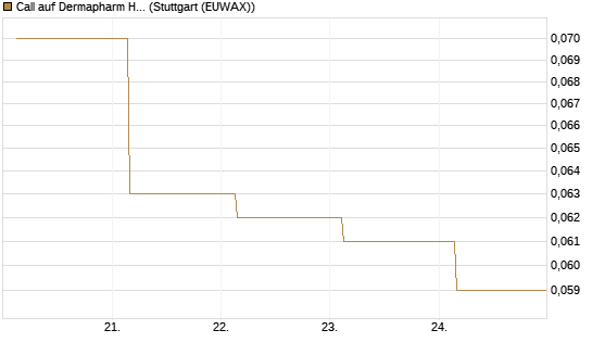 Call auf Dermapharm Holding [Société Générale Effekten GmbH] Chart