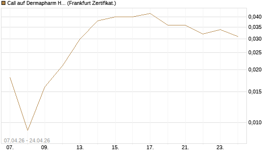 Call auf Dermapharm Holding [Société Générale Effekten GmbH] Chart
