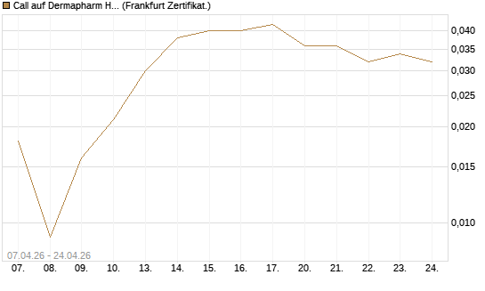 Call auf Dermapharm Holding [Société Générale Effekten GmbH] Chart