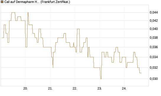 Call auf Dermapharm Holding [Société Générale Effekten GmbH] Chart