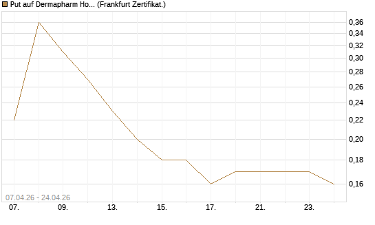 Put auf Dermapharm Holding [Société Générale Effekten GmbH] Chart