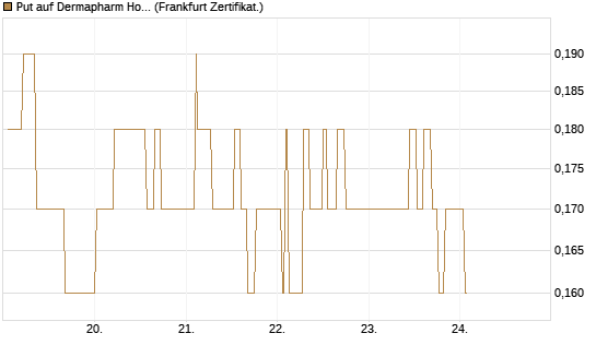 Put auf Dermapharm Holding [Société Générale Effekten GmbH] Chart