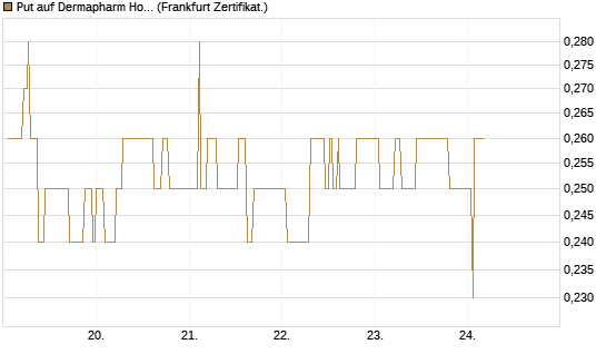 Put auf Dermapharm Holding [Société Générale Effekten GmbH] Chart