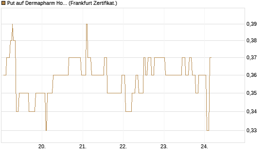 Put auf Dermapharm Holding [Société Générale Effekten GmbH] Chart